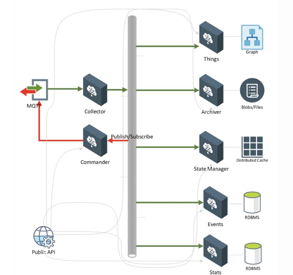 An illustration of tracking billions of messages on IoT devices